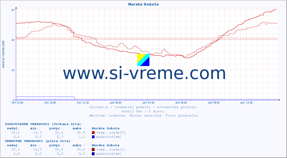 POVPREČJE :: Murska Sobota :: temp. zraka | vlaga | smer vetra | hitrost vetra | sunki vetra | tlak | padavine | sonce | temp. tal  5cm | temp. tal 10cm | temp. tal 20cm | temp. tal 30cm | temp. tal 50cm :: zadnji dan / 5 minut.