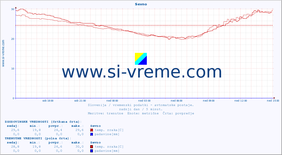 POVPREČJE :: Sevno :: temp. zraka | vlaga | smer vetra | hitrost vetra | sunki vetra | tlak | padavine | sonce | temp. tal  5cm | temp. tal 10cm | temp. tal 20cm | temp. tal 30cm | temp. tal 50cm :: zadnji dan / 5 minut.