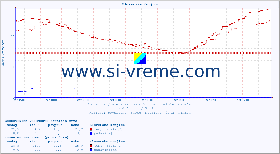 POVPREČJE :: Slovenske Konjice :: temp. zraka | vlaga | smer vetra | hitrost vetra | sunki vetra | tlak | padavine | sonce | temp. tal  5cm | temp. tal 10cm | temp. tal 20cm | temp. tal 30cm | temp. tal 50cm :: zadnji dan / 5 minut.