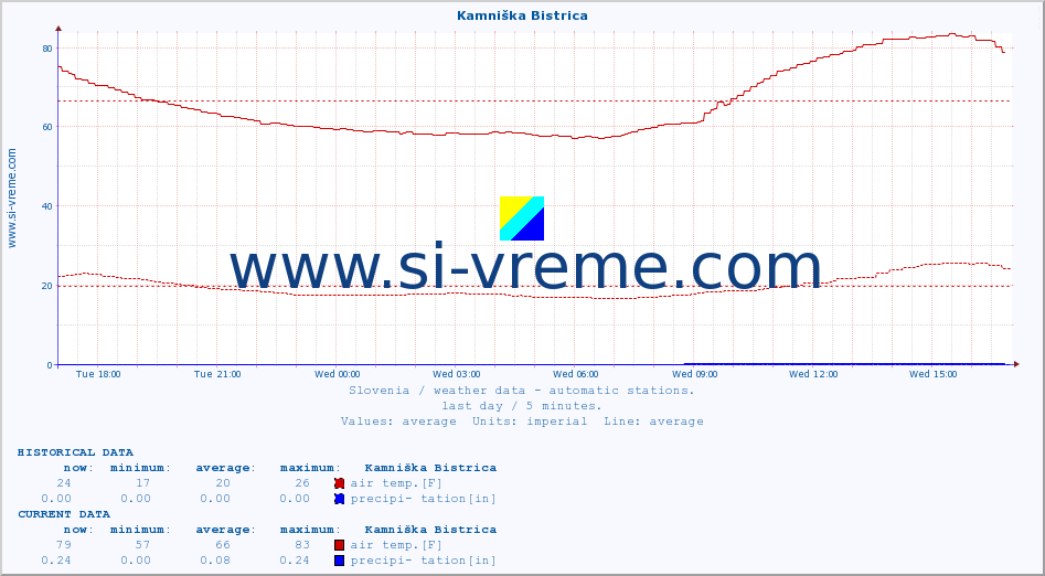  :: Kamniška Bistrica :: air temp. | humi- dity | wind dir. | wind speed | wind gusts | air pressure | precipi- tation | sun strength | soil temp. 5cm / 2in | soil temp. 10cm / 4in | soil temp. 20cm / 8in | soil temp. 30cm / 12in | soil temp. 50cm / 20in :: last day / 5 minutes.