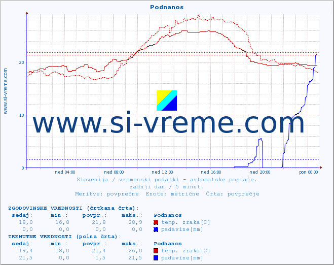 POVPREČJE :: Podnanos :: temp. zraka | vlaga | smer vetra | hitrost vetra | sunki vetra | tlak | padavine | sonce | temp. tal  5cm | temp. tal 10cm | temp. tal 20cm | temp. tal 30cm | temp. tal 50cm :: zadnji dan / 5 minut.