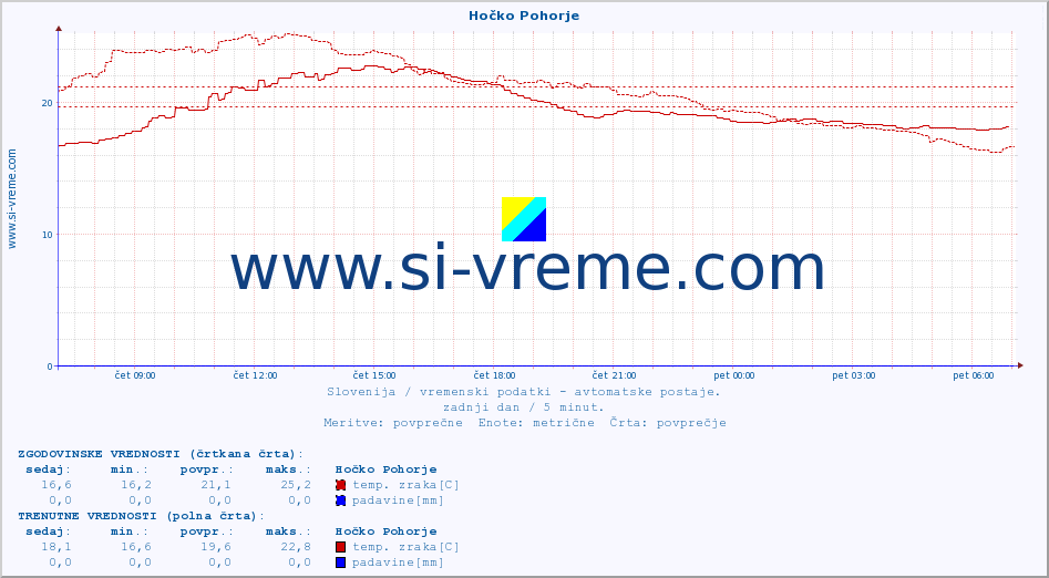 POVPREČJE :: Hočko Pohorje :: temp. zraka | vlaga | smer vetra | hitrost vetra | sunki vetra | tlak | padavine | sonce | temp. tal  5cm | temp. tal 10cm | temp. tal 20cm | temp. tal 30cm | temp. tal 50cm :: zadnji dan / 5 minut.