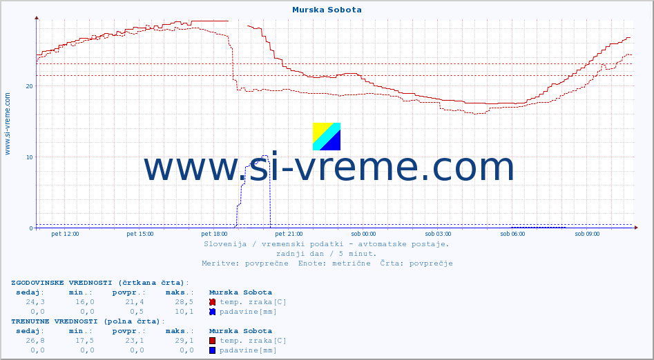 POVPREČJE :: Murska Sobota :: temp. zraka | vlaga | smer vetra | hitrost vetra | sunki vetra | tlak | padavine | sonce | temp. tal  5cm | temp. tal 10cm | temp. tal 20cm | temp. tal 30cm | temp. tal 50cm :: zadnji dan / 5 minut.