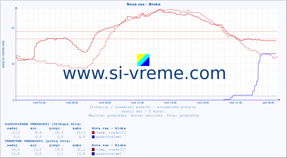 POVPREČJE :: Nova vas - Bloke :: temp. zraka | vlaga | smer vetra | hitrost vetra | sunki vetra | tlak | padavine | sonce | temp. tal  5cm | temp. tal 10cm | temp. tal 20cm | temp. tal 30cm | temp. tal 50cm :: zadnji dan / 5 minut.