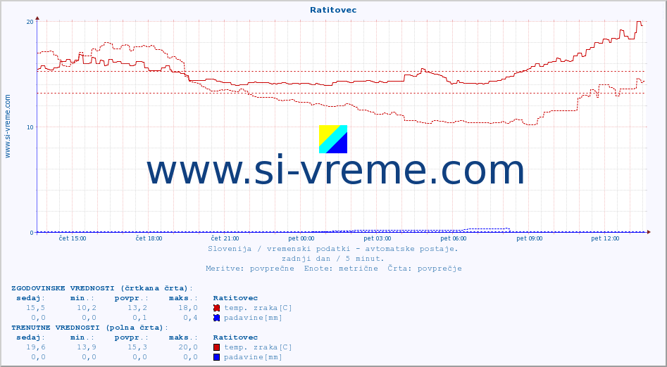 POVPREČJE :: Ratitovec :: temp. zraka | vlaga | smer vetra | hitrost vetra | sunki vetra | tlak | padavine | sonce | temp. tal  5cm | temp. tal 10cm | temp. tal 20cm | temp. tal 30cm | temp. tal 50cm :: zadnji dan / 5 minut.