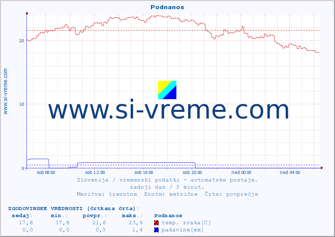 POVPREČJE :: Podnanos :: temp. zraka | vlaga | smer vetra | hitrost vetra | sunki vetra | tlak | padavine | sonce | temp. tal  5cm | temp. tal 10cm | temp. tal 20cm | temp. tal 30cm | temp. tal 50cm :: zadnji dan / 5 minut.