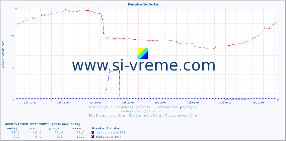 POVPREČJE :: Murska Sobota :: temp. zraka | vlaga | smer vetra | hitrost vetra | sunki vetra | tlak | padavine | sonce | temp. tal  5cm | temp. tal 10cm | temp. tal 20cm | temp. tal 30cm | temp. tal 50cm :: zadnji dan / 5 minut.