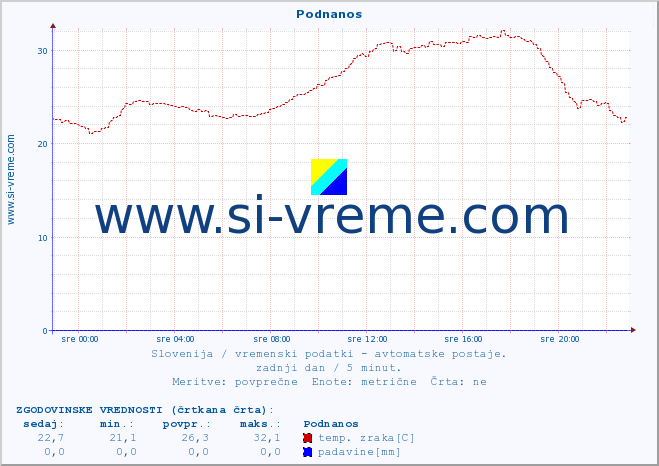 POVPREČJE :: Podnanos :: temp. zraka | vlaga | smer vetra | hitrost vetra | sunki vetra | tlak | padavine | sonce | temp. tal  5cm | temp. tal 10cm | temp. tal 20cm | temp. tal 30cm | temp. tal 50cm :: zadnji dan / 5 minut.