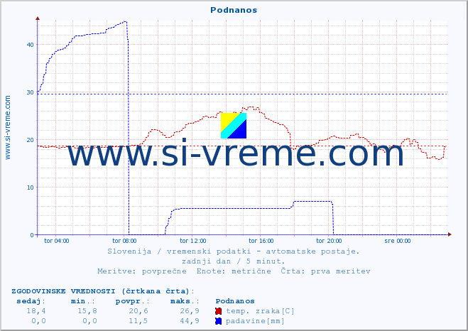 POVPREČJE :: Podnanos :: temp. zraka | vlaga | smer vetra | hitrost vetra | sunki vetra | tlak | padavine | sonce | temp. tal  5cm | temp. tal 10cm | temp. tal 20cm | temp. tal 30cm | temp. tal 50cm :: zadnji dan / 5 minut.