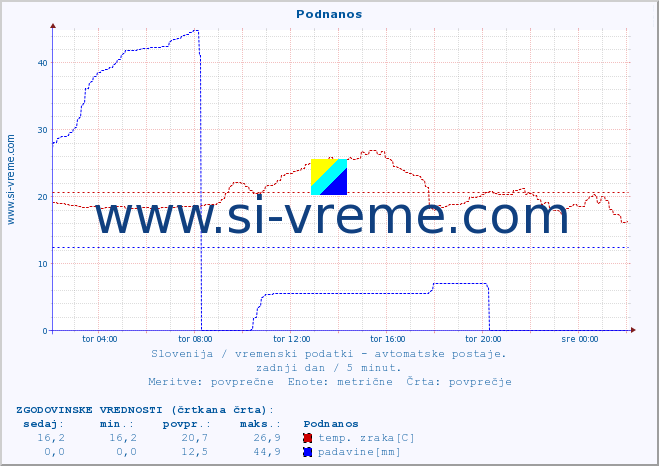 POVPREČJE :: Podnanos :: temp. zraka | vlaga | smer vetra | hitrost vetra | sunki vetra | tlak | padavine | sonce | temp. tal  5cm | temp. tal 10cm | temp. tal 20cm | temp. tal 30cm | temp. tal 50cm :: zadnji dan / 5 minut.