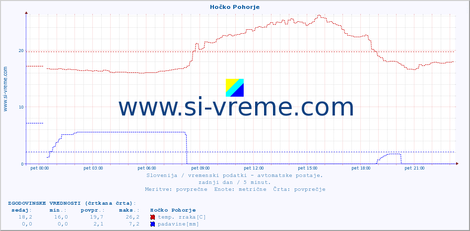 POVPREČJE :: Hočko Pohorje :: temp. zraka | vlaga | smer vetra | hitrost vetra | sunki vetra | tlak | padavine | sonce | temp. tal  5cm | temp. tal 10cm | temp. tal 20cm | temp. tal 30cm | temp. tal 50cm :: zadnji dan / 5 minut.