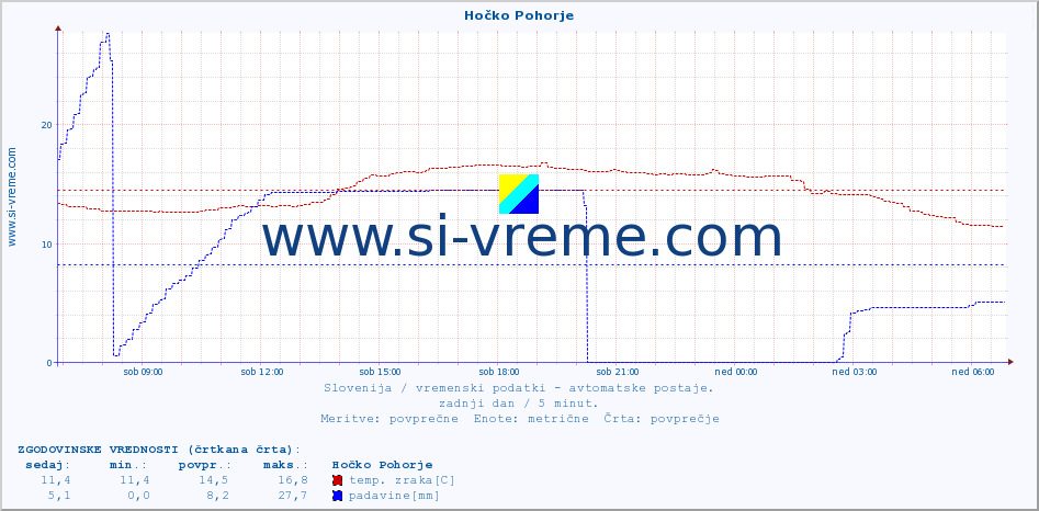 POVPREČJE :: Hočko Pohorje :: temp. zraka | vlaga | smer vetra | hitrost vetra | sunki vetra | tlak | padavine | sonce | temp. tal  5cm | temp. tal 10cm | temp. tal 20cm | temp. tal 30cm | temp. tal 50cm :: zadnji dan / 5 minut.