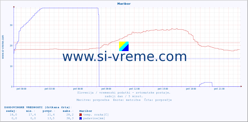 POVPREČJE :: Maribor :: temp. zraka | vlaga | smer vetra | hitrost vetra | sunki vetra | tlak | padavine | sonce | temp. tal  5cm | temp. tal 10cm | temp. tal 20cm | temp. tal 30cm | temp. tal 50cm :: zadnji dan / 5 minut.