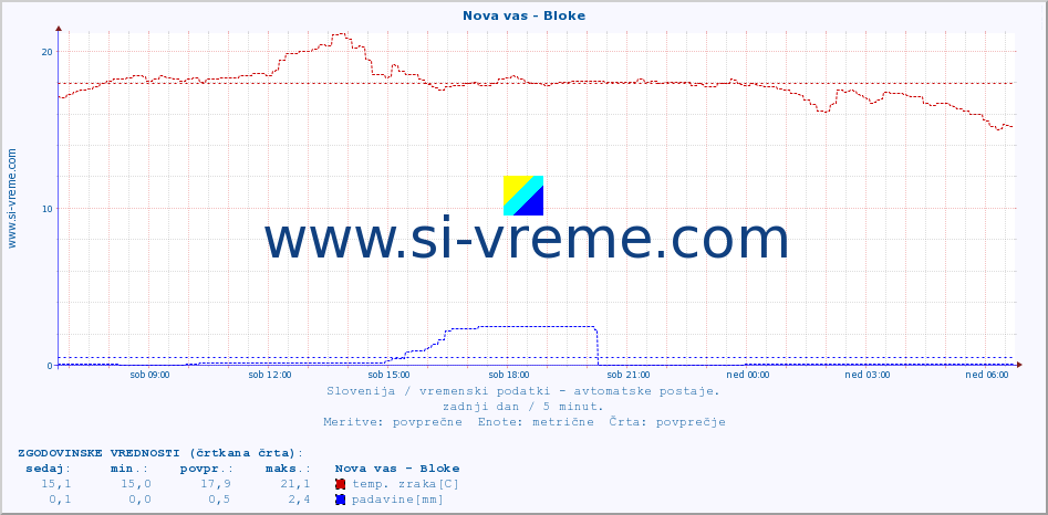 POVPREČJE :: Nova vas - Bloke :: temp. zraka | vlaga | smer vetra | hitrost vetra | sunki vetra | tlak | padavine | sonce | temp. tal  5cm | temp. tal 10cm | temp. tal 20cm | temp. tal 30cm | temp. tal 50cm :: zadnji dan / 5 minut.