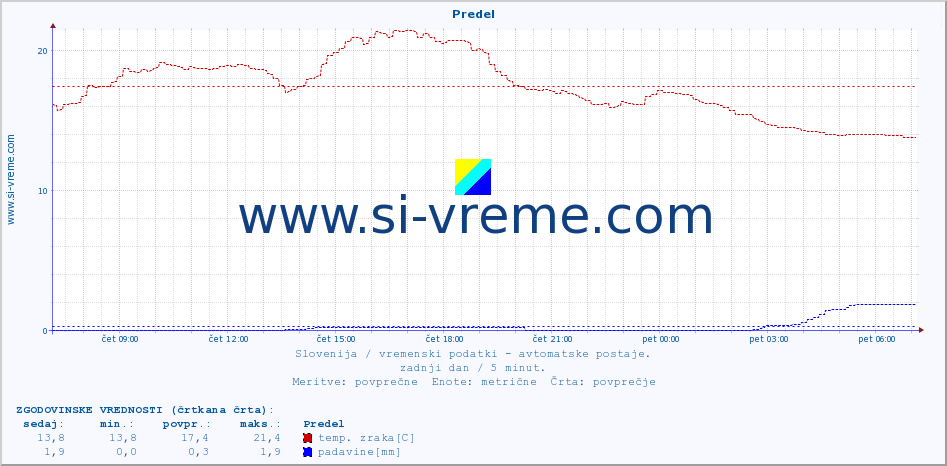 POVPREČJE :: Predel :: temp. zraka | vlaga | smer vetra | hitrost vetra | sunki vetra | tlak | padavine | sonce | temp. tal  5cm | temp. tal 10cm | temp. tal 20cm | temp. tal 30cm | temp. tal 50cm :: zadnji dan / 5 minut.