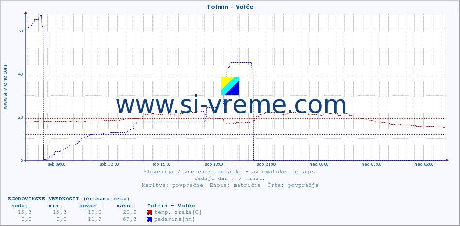 POVPREČJE :: Tolmin - Volče :: temp. zraka | vlaga | smer vetra | hitrost vetra | sunki vetra | tlak | padavine | sonce | temp. tal  5cm | temp. tal 10cm | temp. tal 20cm | temp. tal 30cm | temp. tal 50cm :: zadnji dan / 5 minut.