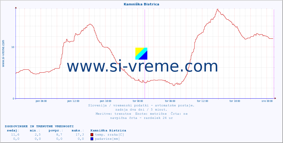 POVPREČJE :: Kamniška Bistrica :: temp. zraka | vlaga | smer vetra | hitrost vetra | sunki vetra | tlak | padavine | sonce | temp. tal  5cm | temp. tal 10cm | temp. tal 20cm | temp. tal 30cm | temp. tal 50cm :: zadnja dva dni / 5 minut.