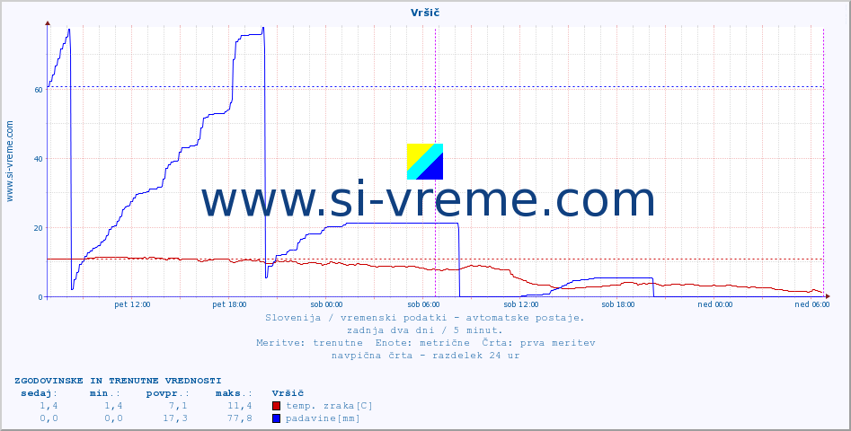 POVPREČJE :: Vršič :: temp. zraka | vlaga | smer vetra | hitrost vetra | sunki vetra | tlak | padavine | sonce | temp. tal  5cm | temp. tal 10cm | temp. tal 20cm | temp. tal 30cm | temp. tal 50cm :: zadnja dva dni / 5 minut.