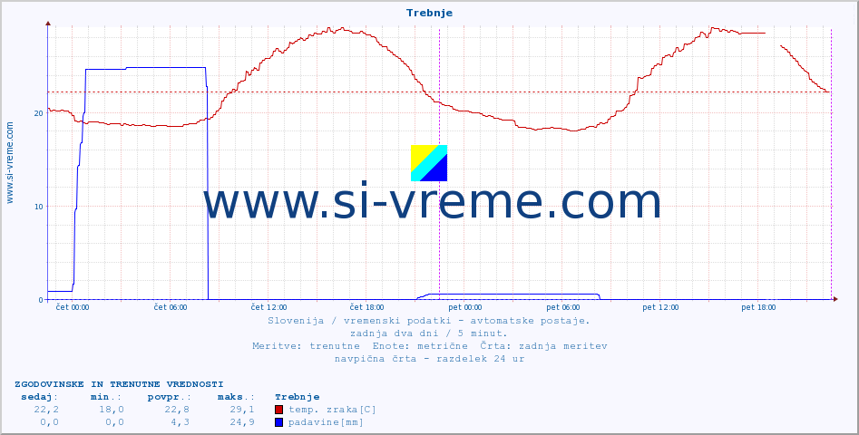 POVPREČJE :: Trebnje :: temp. zraka | vlaga | smer vetra | hitrost vetra | sunki vetra | tlak | padavine | sonce | temp. tal  5cm | temp. tal 10cm | temp. tal 20cm | temp. tal 30cm | temp. tal 50cm :: zadnja dva dni / 5 minut.