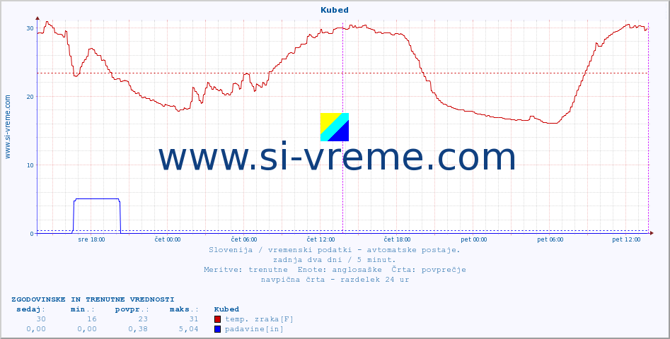 POVPREČJE :: Kubed :: temp. zraka | vlaga | smer vetra | hitrost vetra | sunki vetra | tlak | padavine | sonce | temp. tal  5cm | temp. tal 10cm | temp. tal 20cm | temp. tal 30cm | temp. tal 50cm :: zadnja dva dni / 5 minut.