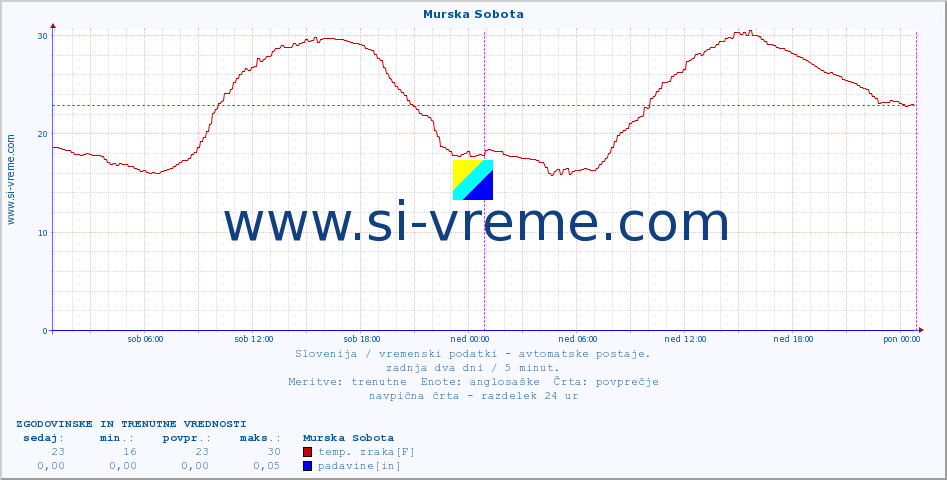 POVPREČJE :: Murska Sobota :: temp. zraka | vlaga | smer vetra | hitrost vetra | sunki vetra | tlak | padavine | sonce | temp. tal  5cm | temp. tal 10cm | temp. tal 20cm | temp. tal 30cm | temp. tal 50cm :: zadnja dva dni / 5 minut.