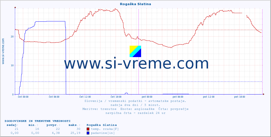 POVPREČJE :: Rogaška Slatina :: temp. zraka | vlaga | smer vetra | hitrost vetra | sunki vetra | tlak | padavine | sonce | temp. tal  5cm | temp. tal 10cm | temp. tal 20cm | temp. tal 30cm | temp. tal 50cm :: zadnja dva dni / 5 minut.