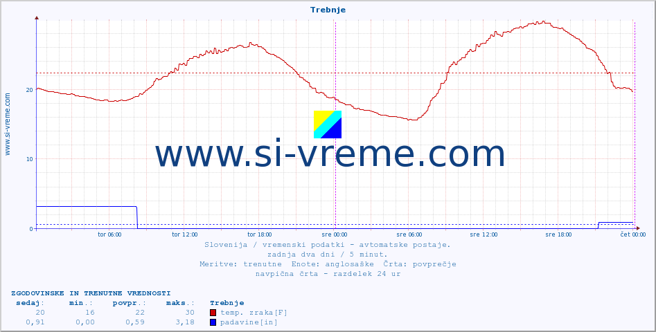 POVPREČJE :: Trebnje :: temp. zraka | vlaga | smer vetra | hitrost vetra | sunki vetra | tlak | padavine | sonce | temp. tal  5cm | temp. tal 10cm | temp. tal 20cm | temp. tal 30cm | temp. tal 50cm :: zadnja dva dni / 5 minut.