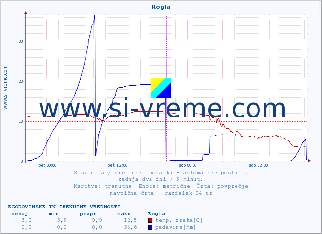 POVPREČJE :: Rogla :: temp. zraka | vlaga | smer vetra | hitrost vetra | sunki vetra | tlak | padavine | sonce | temp. tal  5cm | temp. tal 10cm | temp. tal 20cm | temp. tal 30cm | temp. tal 50cm :: zadnja dva dni / 5 minut.