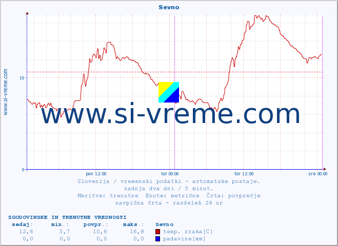 POVPREČJE :: Sevno :: temp. zraka | vlaga | smer vetra | hitrost vetra | sunki vetra | tlak | padavine | sonce | temp. tal  5cm | temp. tal 10cm | temp. tal 20cm | temp. tal 30cm | temp. tal 50cm :: zadnja dva dni / 5 minut.