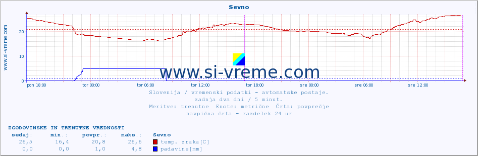 POVPREČJE :: Sevno :: temp. zraka | vlaga | smer vetra | hitrost vetra | sunki vetra | tlak | padavine | sonce | temp. tal  5cm | temp. tal 10cm | temp. tal 20cm | temp. tal 30cm | temp. tal 50cm :: zadnja dva dni / 5 minut.