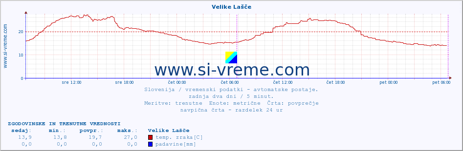 POVPREČJE :: Velike Lašče :: temp. zraka | vlaga | smer vetra | hitrost vetra | sunki vetra | tlak | padavine | sonce | temp. tal  5cm | temp. tal 10cm | temp. tal 20cm | temp. tal 30cm | temp. tal 50cm :: zadnja dva dni / 5 minut.