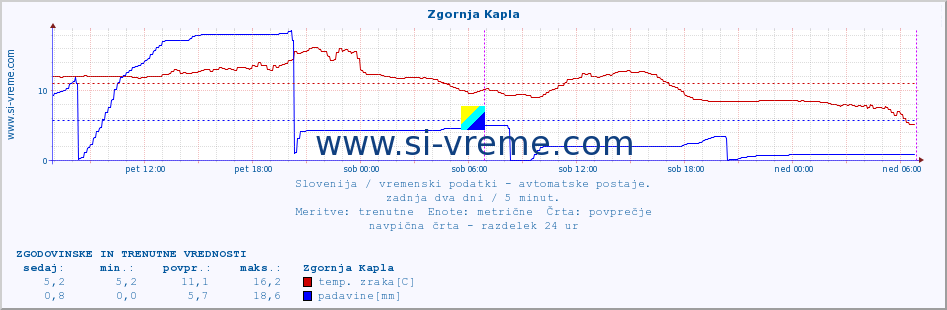 POVPREČJE :: Zgornja Kapla :: temp. zraka | vlaga | smer vetra | hitrost vetra | sunki vetra | tlak | padavine | sonce | temp. tal  5cm | temp. tal 10cm | temp. tal 20cm | temp. tal 30cm | temp. tal 50cm :: zadnja dva dni / 5 minut.