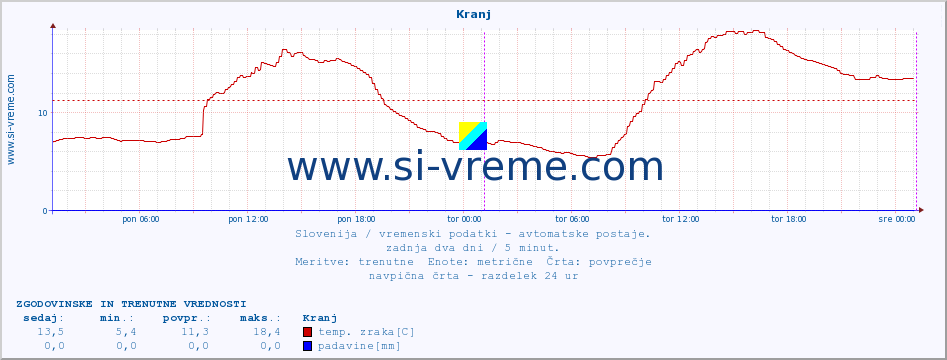 POVPREČJE :: Kranj :: temp. zraka | vlaga | smer vetra | hitrost vetra | sunki vetra | tlak | padavine | sonce | temp. tal  5cm | temp. tal 10cm | temp. tal 20cm | temp. tal 30cm | temp. tal 50cm :: zadnja dva dni / 5 minut.