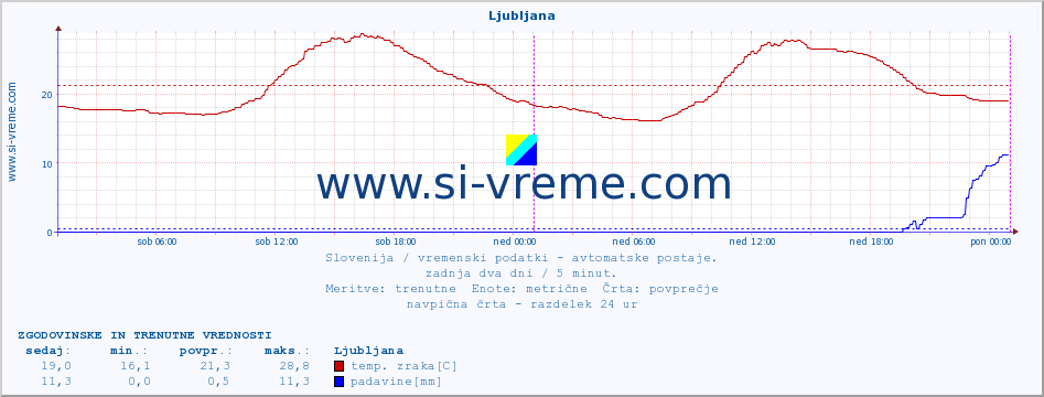 POVPREČJE :: Krško :: temp. zraka | vlaga | smer vetra | hitrost vetra | sunki vetra | tlak | padavine | sonce | temp. tal  5cm | temp. tal 10cm | temp. tal 20cm | temp. tal 30cm | temp. tal 50cm :: zadnja dva dni / 5 minut.