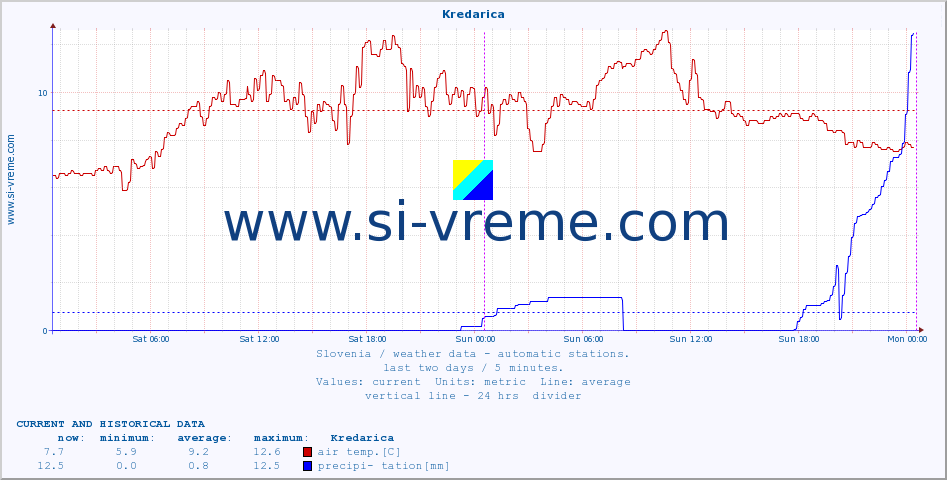  :: Kredarica :: air temp. | humi- dity | wind dir. | wind speed | wind gusts | air pressure | precipi- tation | sun strength | soil temp. 5cm / 2in | soil temp. 10cm / 4in | soil temp. 20cm / 8in | soil temp. 30cm / 12in | soil temp. 50cm / 20in :: last two days / 5 minutes.