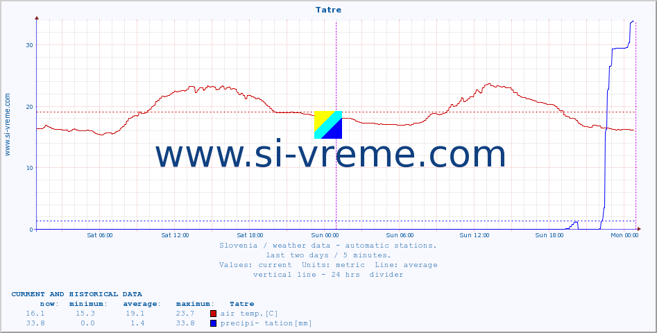  :: Tatre :: air temp. | humi- dity | wind dir. | wind speed | wind gusts | air pressure | precipi- tation | sun strength | soil temp. 5cm / 2in | soil temp. 10cm / 4in | soil temp. 20cm / 8in | soil temp. 30cm / 12in | soil temp. 50cm / 20in :: last two days / 5 minutes.