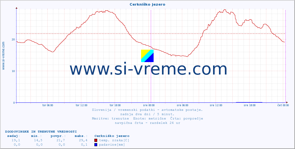 POVPREČJE :: Cerkniško jezero :: temp. zraka | vlaga | smer vetra | hitrost vetra | sunki vetra | tlak | padavine | sonce | temp. tal  5cm | temp. tal 10cm | temp. tal 20cm | temp. tal 30cm | temp. tal 50cm :: zadnja dva dni / 5 minut.