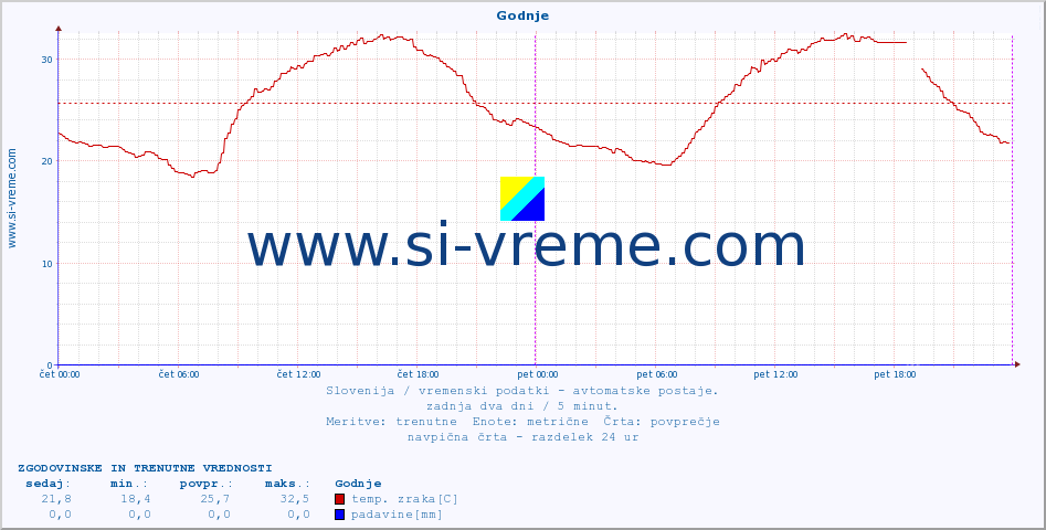 POVPREČJE :: Godnje :: temp. zraka | vlaga | smer vetra | hitrost vetra | sunki vetra | tlak | padavine | sonce | temp. tal  5cm | temp. tal 10cm | temp. tal 20cm | temp. tal 30cm | temp. tal 50cm :: zadnja dva dni / 5 minut.