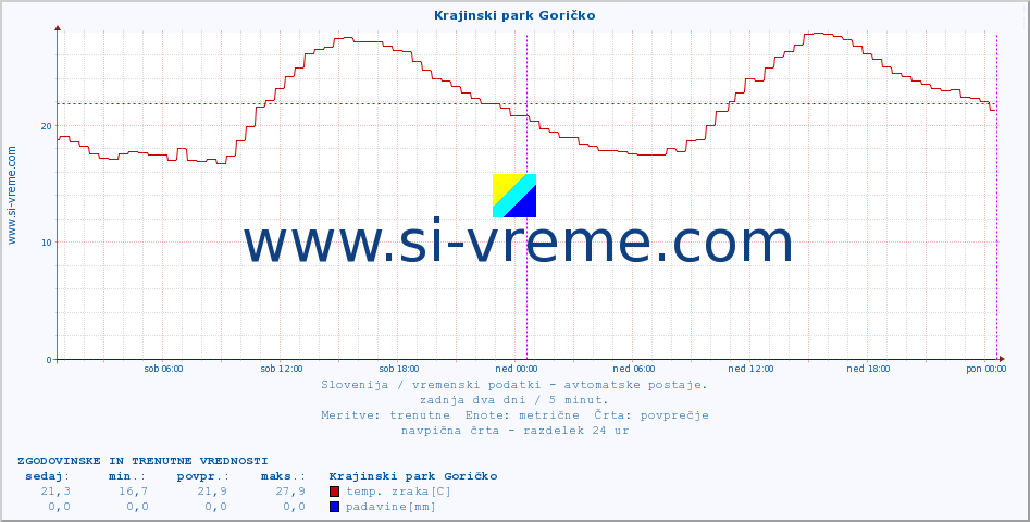 POVPREČJE :: Krajinski park Goričko :: temp. zraka | vlaga | smer vetra | hitrost vetra | sunki vetra | tlak | padavine | sonce | temp. tal  5cm | temp. tal 10cm | temp. tal 20cm | temp. tal 30cm | temp. tal 50cm :: zadnja dva dni / 5 minut.