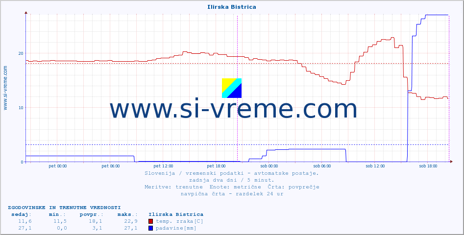 POVPREČJE :: Ilirska Bistrica :: temp. zraka | vlaga | smer vetra | hitrost vetra | sunki vetra | tlak | padavine | sonce | temp. tal  5cm | temp. tal 10cm | temp. tal 20cm | temp. tal 30cm | temp. tal 50cm :: zadnja dva dni / 5 minut.