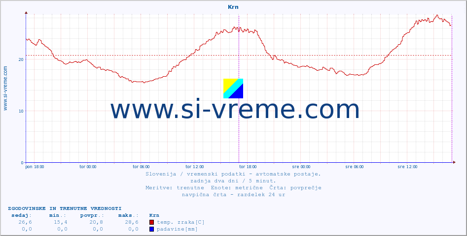 POVPREČJE :: Krn :: temp. zraka | vlaga | smer vetra | hitrost vetra | sunki vetra | tlak | padavine | sonce | temp. tal  5cm | temp. tal 10cm | temp. tal 20cm | temp. tal 30cm | temp. tal 50cm :: zadnja dva dni / 5 minut.