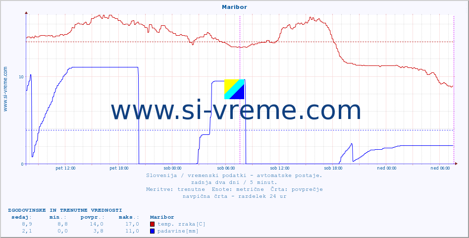 POVPREČJE :: Maribor :: temp. zraka | vlaga | smer vetra | hitrost vetra | sunki vetra | tlak | padavine | sonce | temp. tal  5cm | temp. tal 10cm | temp. tal 20cm | temp. tal 30cm | temp. tal 50cm :: zadnja dva dni / 5 minut.