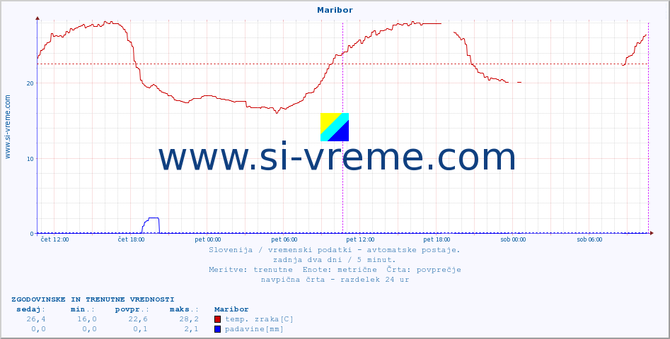 POVPREČJE :: Maribor :: temp. zraka | vlaga | smer vetra | hitrost vetra | sunki vetra | tlak | padavine | sonce | temp. tal  5cm | temp. tal 10cm | temp. tal 20cm | temp. tal 30cm | temp. tal 50cm :: zadnja dva dni / 5 minut.