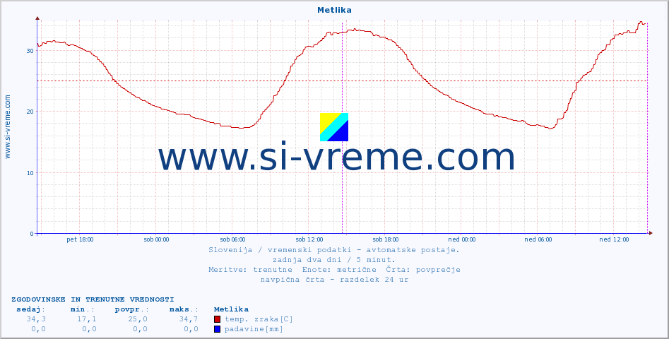 POVPREČJE :: Metlika :: temp. zraka | vlaga | smer vetra | hitrost vetra | sunki vetra | tlak | padavine | sonce | temp. tal  5cm | temp. tal 10cm | temp. tal 20cm | temp. tal 30cm | temp. tal 50cm :: zadnja dva dni / 5 minut.