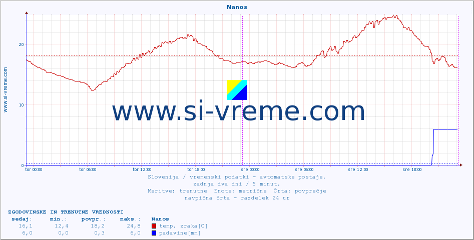 POVPREČJE :: Nanos :: temp. zraka | vlaga | smer vetra | hitrost vetra | sunki vetra | tlak | padavine | sonce | temp. tal  5cm | temp. tal 10cm | temp. tal 20cm | temp. tal 30cm | temp. tal 50cm :: zadnja dva dni / 5 minut.