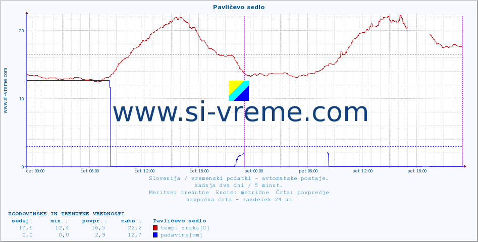 POVPREČJE :: Pavličevo sedlo :: temp. zraka | vlaga | smer vetra | hitrost vetra | sunki vetra | tlak | padavine | sonce | temp. tal  5cm | temp. tal 10cm | temp. tal 20cm | temp. tal 30cm | temp. tal 50cm :: zadnja dva dni / 5 minut.