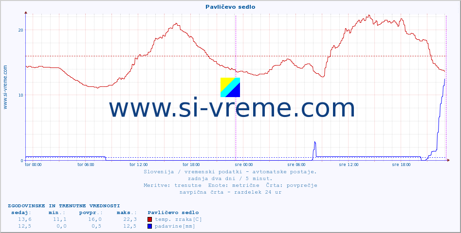 POVPREČJE :: Pavličevo sedlo :: temp. zraka | vlaga | smer vetra | hitrost vetra | sunki vetra | tlak | padavine | sonce | temp. tal  5cm | temp. tal 10cm | temp. tal 20cm | temp. tal 30cm | temp. tal 50cm :: zadnja dva dni / 5 minut.