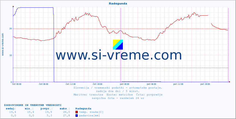 POVPREČJE :: Radegunda :: temp. zraka | vlaga | smer vetra | hitrost vetra | sunki vetra | tlak | padavine | sonce | temp. tal  5cm | temp. tal 10cm | temp. tal 20cm | temp. tal 30cm | temp. tal 50cm :: zadnja dva dni / 5 minut.