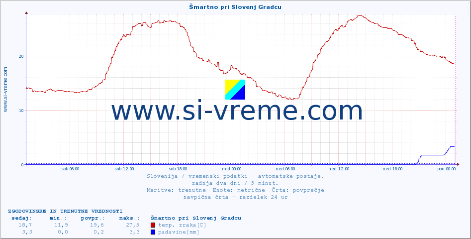 POVPREČJE :: Šmartno pri Slovenj Gradcu :: temp. zraka | vlaga | smer vetra | hitrost vetra | sunki vetra | tlak | padavine | sonce | temp. tal  5cm | temp. tal 10cm | temp. tal 20cm | temp. tal 30cm | temp. tal 50cm :: zadnja dva dni / 5 minut.