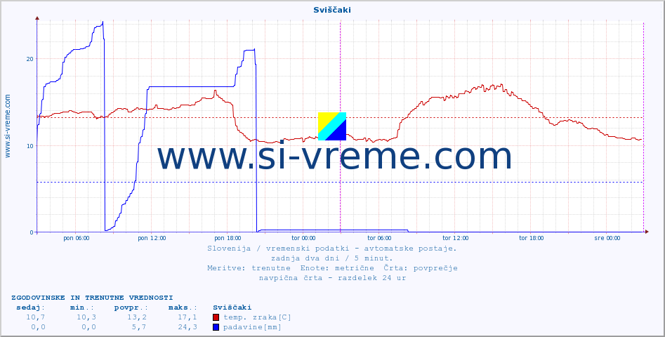 POVPREČJE :: Sviščaki :: temp. zraka | vlaga | smer vetra | hitrost vetra | sunki vetra | tlak | padavine | sonce | temp. tal  5cm | temp. tal 10cm | temp. tal 20cm | temp. tal 30cm | temp. tal 50cm :: zadnja dva dni / 5 minut.